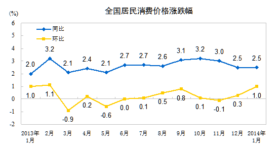 統(tǒng)計(jì)局：1月CPI同比漲2.5%食品價(jià)格上漲3.7%