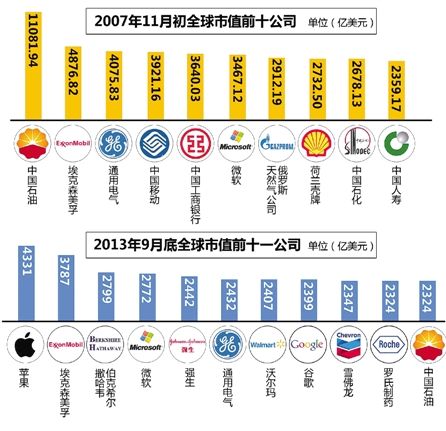 中國(guó)石油上市6年來(lái)從全球市值最大跌落至第十一位