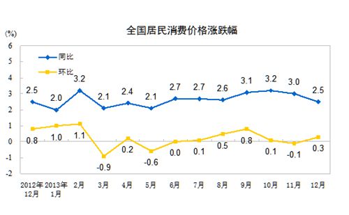 2013年CPI漲2.6%專家料2014年物價(jià)基本平穩(wěn)