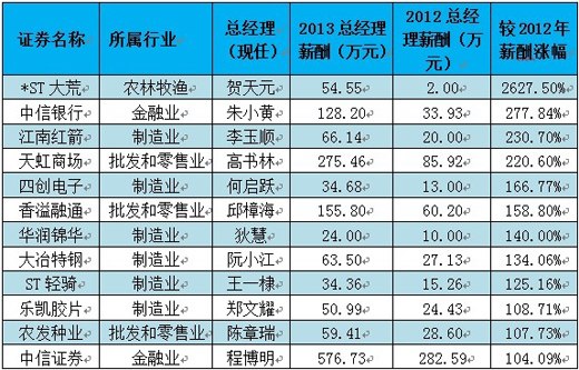 央企上市公司薪酬榜：麥伯良以869萬(wàn)年薪居首