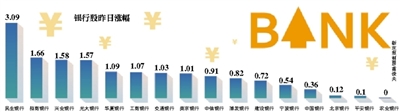 年內(nèi)第二次定向降準正式實施 銀行股集體拉升