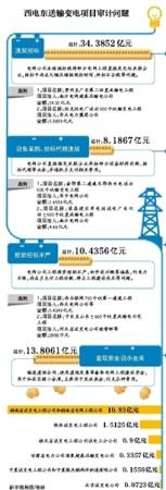 西電東送私設13億元小金庫 擠佔成本購車建樓發(fā)獎金