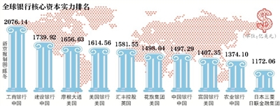 全球銀行資本實力排名四大行進前十 工行蟬聯(lián)第一