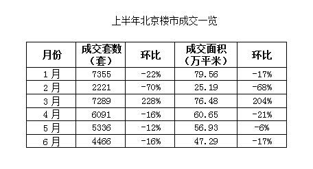 上半年北京樓市“冰火兩重天” 供應(yīng)熱需求冷