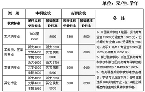 浙江省高校學費標準調(diào)整方案