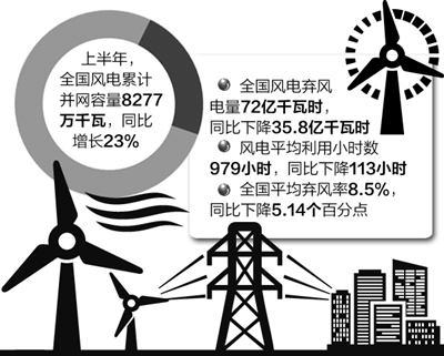 上半年我國(guó)風(fēng)電並網(wǎng)容量增23%