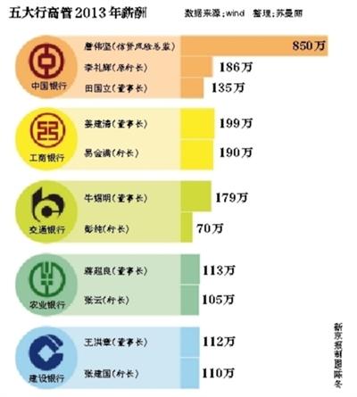 國有銀行高管百萬年薪或被腰斬 激勵(lì)機(jī)制胎動(dòng)