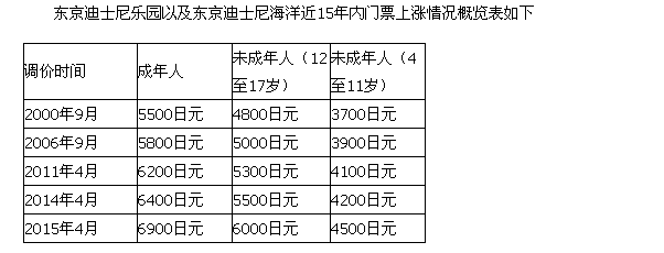 東京迪斯尼樂(lè)園接連上調(diào)票價(jià)引不滿(mǎn)