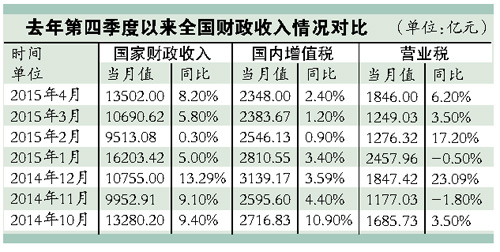 4月財(cái)政收入1.35萬億元