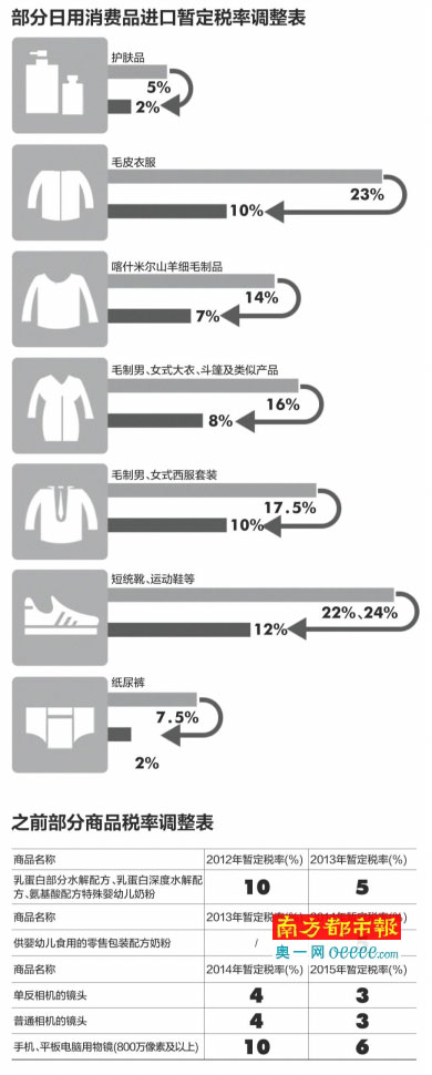 下月起日用品進口關(guān)稅下調(diào) 平均降幅超50%