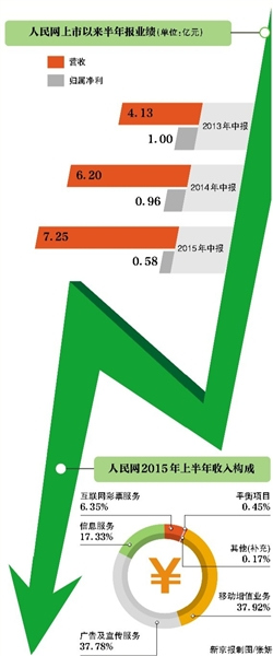 “押寶”移動業(yè)務人民網(wǎng)上半年凈利潤降近四成