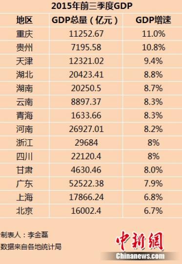 14省份前三季度GDP出爐京滬增速低於全國(guó)水準(zhǔn)（表）