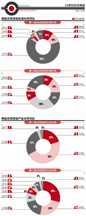 兩批國(guó)家級(jí)PPP示範(fàn)項(xiàng)目對(duì)比： 擴(kuò)圍養(yǎng)老、醫(yī)療教育等民生領(lǐng)域