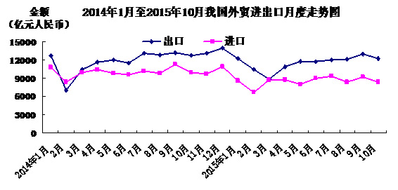 前10月中國進(jìn)出口同比降8.1%進(jìn)口下降15.2%