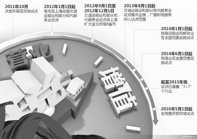 營(yíng)改增“收官”：四大行業(yè)影響幾何