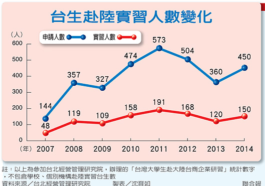 臺生赴大陸實習(xí)5年增2倍或成未來赴陸工作跳板