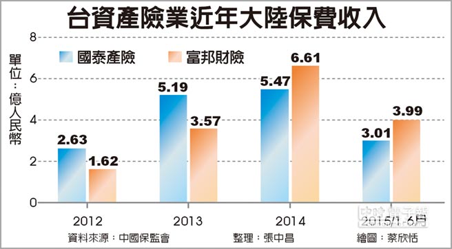 臺資産險業(yè)近年大陸保費(fèi)收入