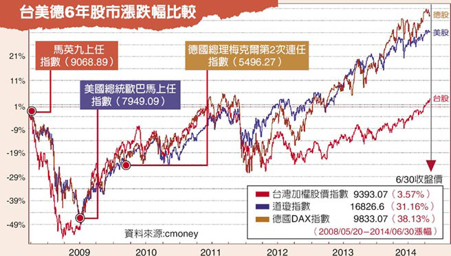 臺(tái)灣、美國、德國的股市漲幅比較圖