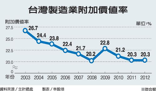 臺(tái)灣産業(yè)陷困境虛有其表經(jīng)濟(jì)呈“空心式”成長