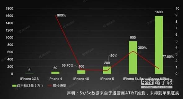 蘋果iPhone新品首日預定量統(tǒng)計表。