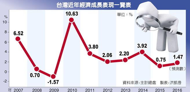 臺灣近年經(jīng)濟(jì)成長表現(xiàn)一覽表