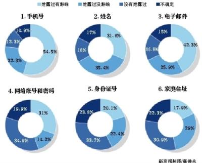 調(diào)查顯示80%的網(wǎng)民手機(jī)號遭到過洩露