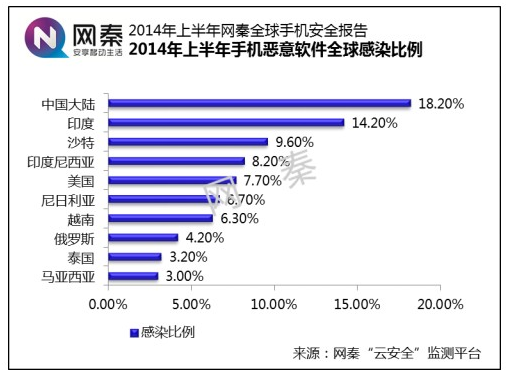 2014上半年網(wǎng)秦手機安全報告：中國居手機病毒感染榜首