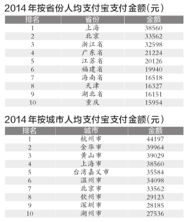 支付寶發(fā)佈十年帳單 這些地區(qū)好多剁手黨