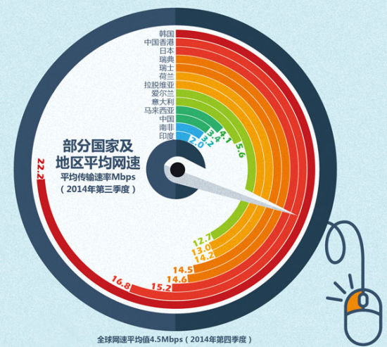 部分國家及地區(qū)平均網(wǎng)速