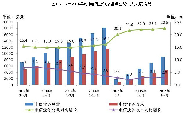 工信部：4G用戶達(dá)2億5月手機(jī)上網(wǎng)流量連續(xù)5月翻倍