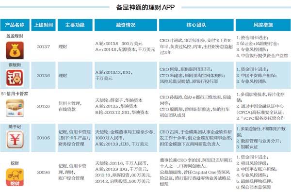 投資理財(cái)步入移動時(shí)代 各類APP秀“十八般武藝”