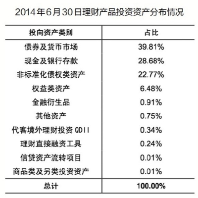 上半年理財産品統(tǒng)計：加權平均收益率5.2%