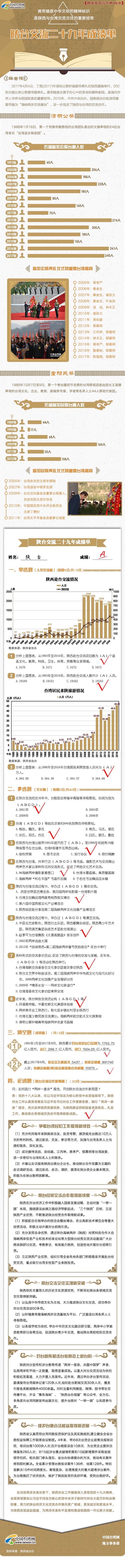 圖解：陜臺交流二十九年成績單