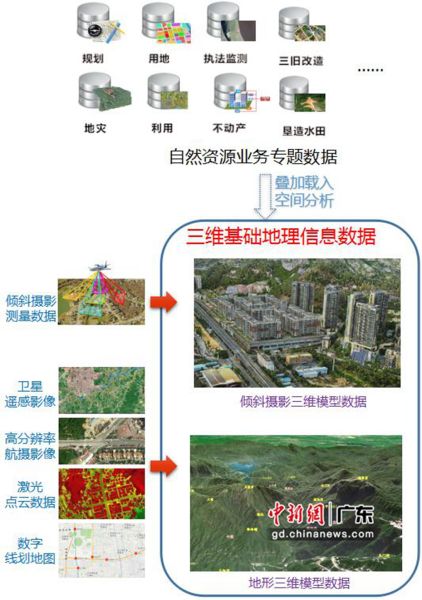 三維空間的自然資源數(shù)據(jù)一體化展示和分析 廣東省自然資源廳供圖