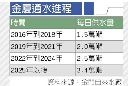 兩岸通水時(shí)間表。（圖片來自臺(tái)媒）