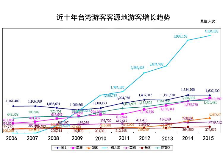 近十年來,大陸游客赴臺(tái)遊增長(zhǎng)趨勢(shì)