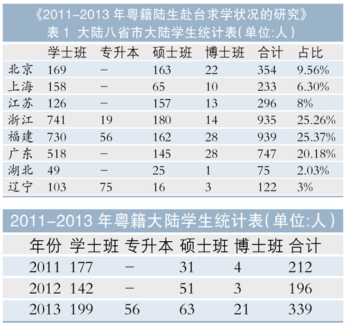 到臺“專升本” 廣東生源佔(zhàn)最多