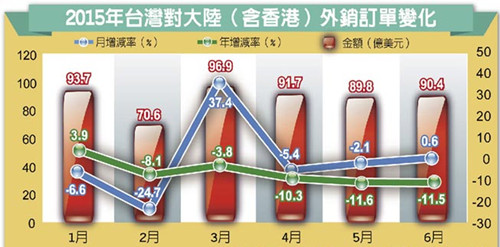 臺灣對大陸及香港外銷訂單持續(xù)衰退