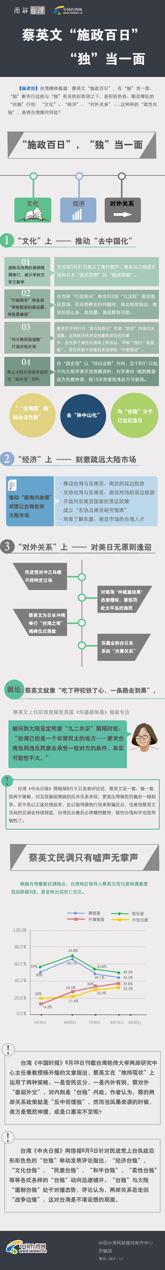 蔡英文“施政百日”“獨”當(dāng)一面