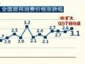 國家統(tǒng)計(jì)局：9月CPI上漲3.1 創(chuàng)7個(gè)月來新高