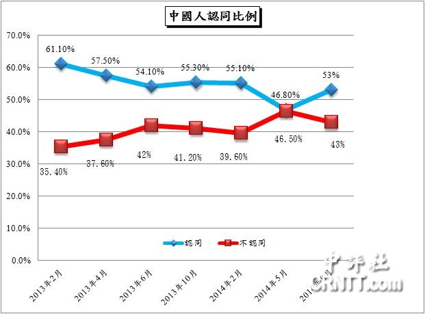 臺灣國族認同調(diào)查：中國人認同比例增至53%