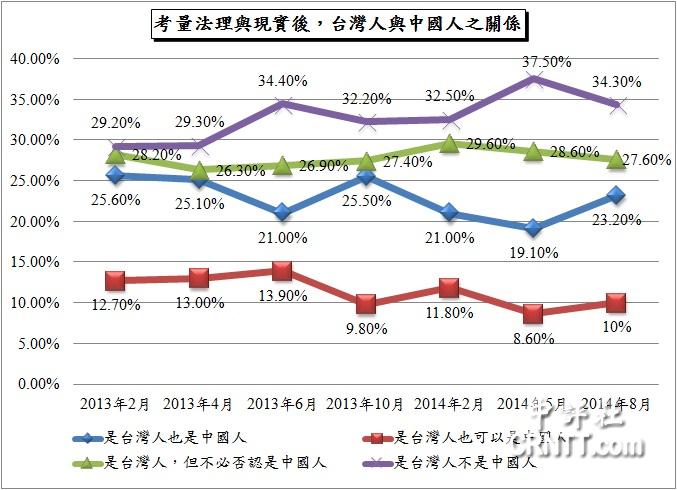 臺灣國族認同調(diào)查：中國人認同比例增至53%