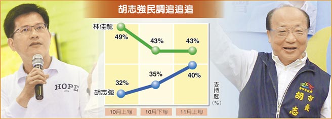 臺中最新民調(diào)：胡志強(qiáng)走勢看漲，只差對手3個百分點。（臺媒圖）