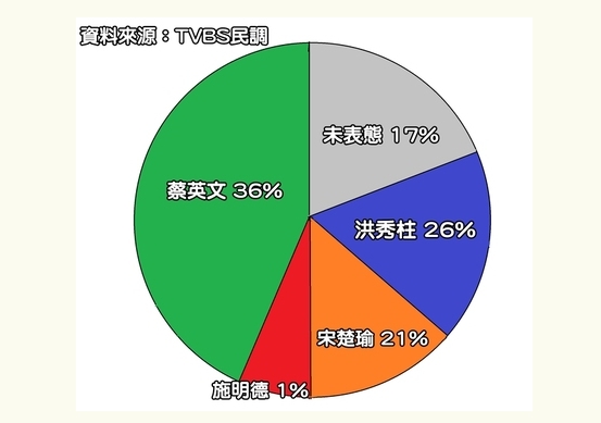 臺灣TVBS民調(diào)日前公佈的民調(diào)數(shù)據(jù)，民進黨主席蔡英文較大幅度領先洪秀柱和宋楚瑜。