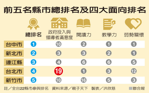 柯文哲當(dāng)政6成校長“求去”臺北市面臨教育危機