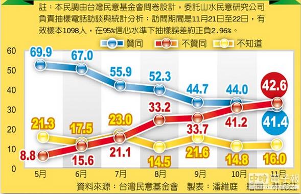 臺媒曝蔡英文月砸4500萬救民調(diào)遭臺當(dāng)局駁斥