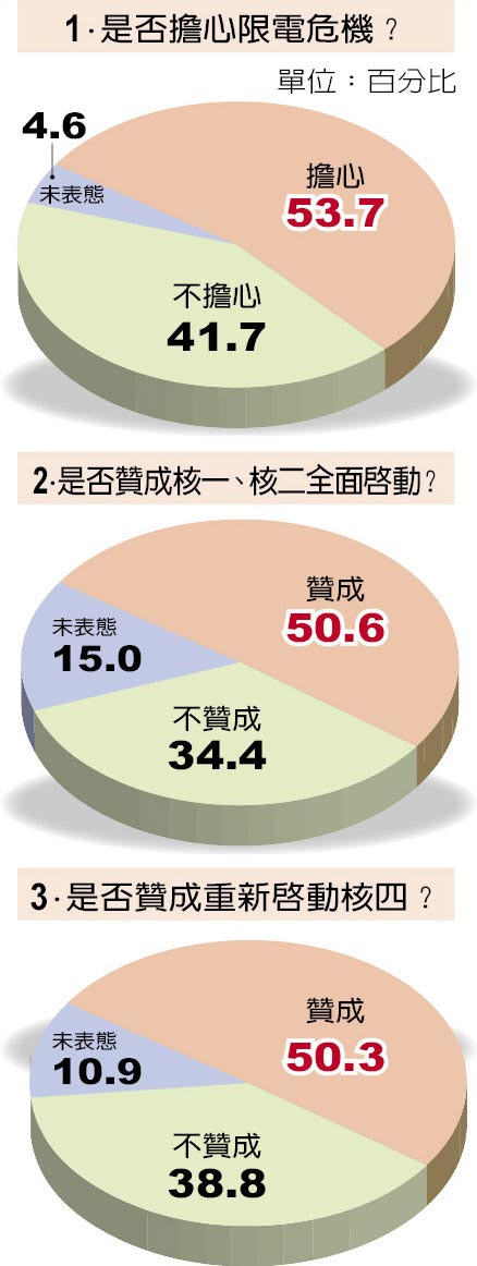 民調(diào)再次打臉蔡英文！過半臺(tái)灣民眾支援核電重啟