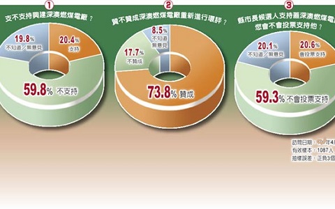 最新民調(diào)：近7成4北北基民眾力促深澳電廠重啟環(huán)評(píng)