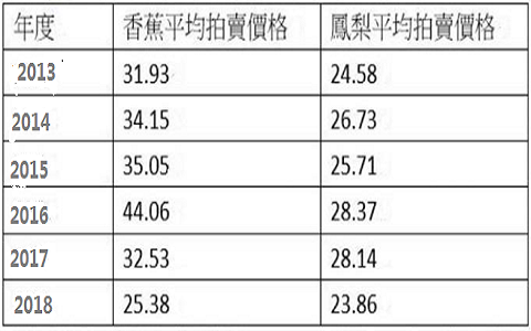 北農(nóng)香蕉拍賣價(jià)曝光 民代質(zhì)疑臺(tái)灣最大“菜蟲”是它！