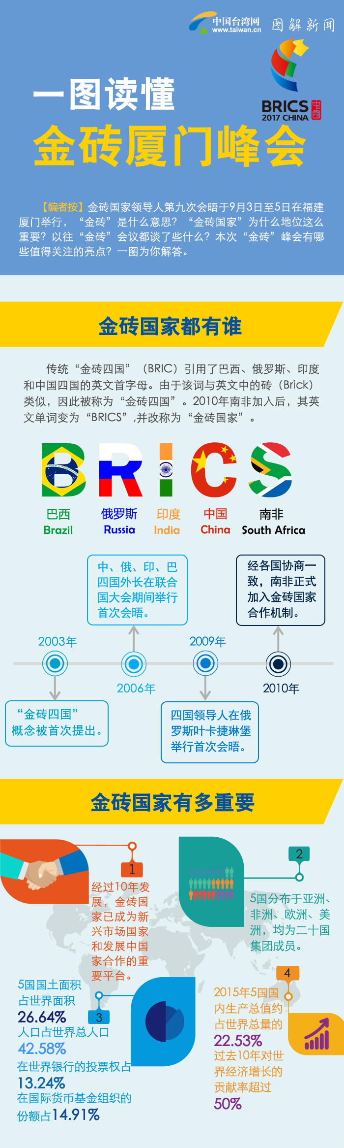 一圖看懂金磚廈門峰會(huì)